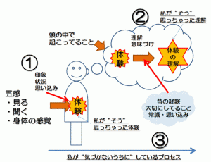 軽ぁるくＮＬＰ３５．自分に折り合いをつける